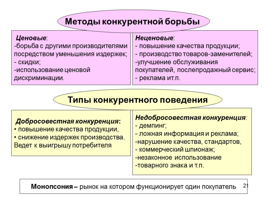 21 Ценовые: борьба с другими производителями посредством уменьшения издержек; - скидки; использование ценовой дискриминации.